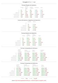 Spanish Conjugation Of Leer By Tom Tomati Issuu