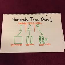 hundreds tens ones place value anchor chart breaks down