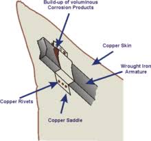 Galvanic Corrosion Wikipedia