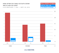 Study Tv News Covered Paul Ryans Workout 3x More Than