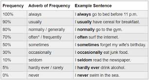 The adverbs of frequency in english. Adverbs Of Frequency