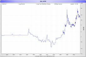 Roosevelt raised the value of gold to $35 per ounce. Spot Price Of Silver Per Ounce