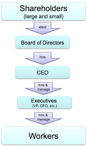 Corporate Governance And Ethics The Business Ethics Blog