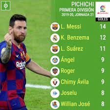 Table spain » premier spanish league » la liga table 2013/2014. Confira Tabela De Goleadores Da Laliga 2019 20