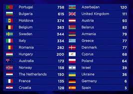 Alleen landen volgens het officiële eurovisie principe mochten meedoen aan dit songfestival. Songfestivalweblog On Twitter Uitslag Eurovisie Songfestival 2017