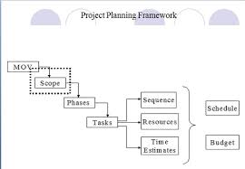 Information Technology Project Management Flashcards Quizlet