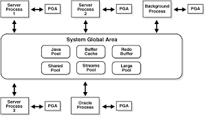 Memory Architecture