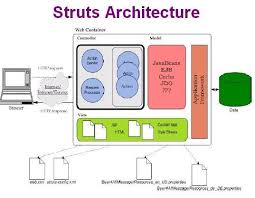 What Is The Use For Struts Framework The Struts Framework Java Programming