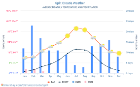 Desde la gama split hasta la multi split y la gama de aire acondicionado comercial. Split Croacia El Tiempo 2021 Clima Y Tiempo En Split El Mejor Tiempo Y Tiempo Para Viajar A Split Descripcion Del Clima Y Previsiones Meteorologicas Detalladas
