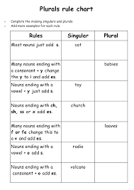 plurals rules and practice