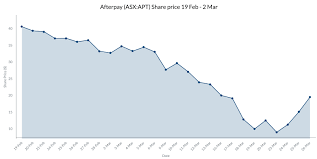 One share of aftpf stock can currently be purchased for approximately $96.11. Asx News What S The Deal With The Afterpay Asx Apt Share Price The Market Herald