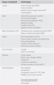 Techniques For Monitoring Imaging And Pain Relief Section 2 Trauma Anesthesia