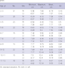 pdf sonographic growth charts for kidney length in normal