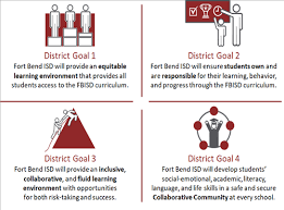 Assessment Testing Fort Bend Isd Grading Pilot
