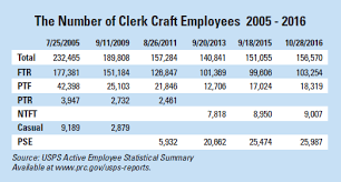 Keep The Clerk Craft Strong American Postal Workers Union