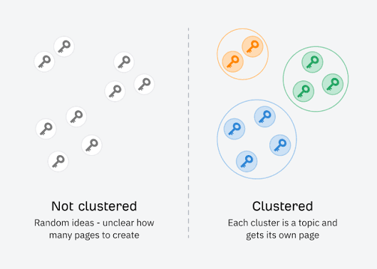 Keyword map matching collection pages with main and supporting Shopify SEO keywords