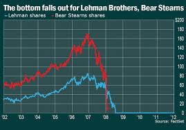 The Bottom Falls Out Of Bear Stearns And Lehman Brothers