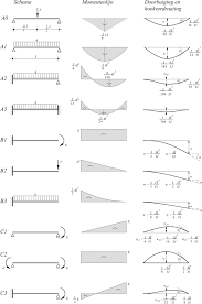 Sterkteleer Google Search Conversion Charts Civil