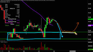 velocityshares 3x long natural gas etn ugaz stock chart technical analysis for 11 21 19