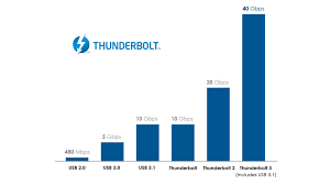 Thunderbolt For Developers