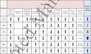 También venta de material de montaña, buceo y natación. Elicited Climate Narratives For The Crbk Associated Changes In Key Download Scientific Diagram