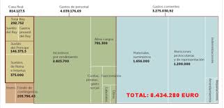 ¿cómo gasta su presupuesto la casa real? Presupuesto De La Casa Real Invertiryespecular Com Bolsacanaria Info