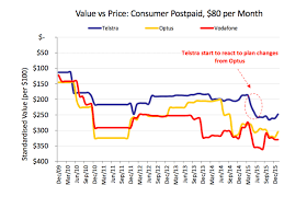 Charts This Is How Much More Expensive Telstra Is Than