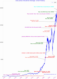 Dow Jones Chart 2011 To 2015 Tradingninvestment