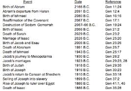 1 Analysis And Synthesis Of Genesis Bible Org