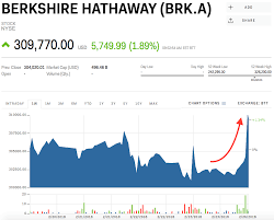 brk b stock berkshire hathaway stock price today markets