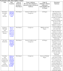 table 3 5 from alzheimers disease and intimacy a content