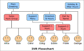 Ivr Flow Chart Template Www Bedowntowndaytona Com