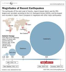 Various output formats, and links to earthquake details. Japan S Biggest Earthquakes Live Science