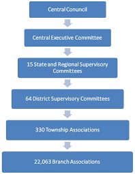 Unicef Organizational Chart Related Keywords Suggestions