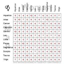 Birth Chart Compatibility For Marriage Vedic Astrological Compatibility Chart Zodiac Signs Compatibility Chart Compatible Zodiac Signs Zodiac Signs Relationships