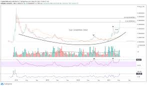 The price of cardano's at $1.31 while ethers are worth $3,300. 0chrgyzx97xhwm