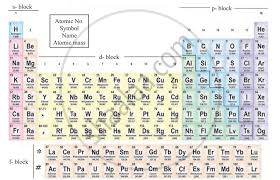 The physical and chemical properties of elements are. Observe The Periodic Table Given Below And Write The Answers Of The Questions 1 Write The Name And Valencies Of The Elements In 3rd Row Science And Technology 1 Shaalaa Com