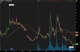 I will be using 40% of my portfolio on each trade. 4 Crypto Penny Stocks To Watch With Bitcoin Below 40k