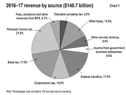 23 Eye Catching Government Revenue Pie Chart