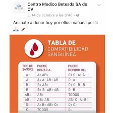 Que Tanto Sabes De Compatibilidad Sanguinea Centromedico Betesda Laboratorio Salud Bi Salud Y Bienestar Compatibilidad Sanguinea Bienestar