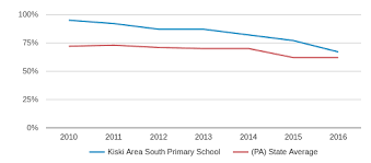 Kiski Area South Primary School Profile 2019 20 Export Pa