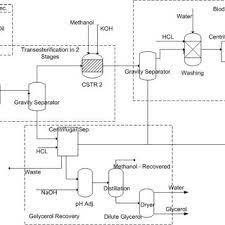 Figure 3 displays a typical process path for producing biodiesel using transesterification. Pdf Biodiesel Production Via Transesterification Of Waste Oil Parameters Study And Process Development