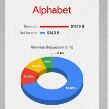 Google parent company alphabet today reported earnings for its first fiscal quarter of 2020, including revenue of $41.2 billion, net income . Codetilllogn Apple Google Facebook