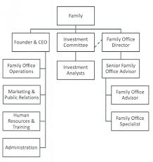 Family Led Management