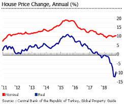 Investment Analysis Of Turkish Real Estate Market