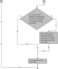 A Flowchart Analysis The Case Based Reasoning Cbr Process