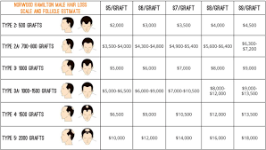 Human hair weave length and color also need to be considered when you want to know the cost of the human hair virgin weave. Hair Transplant Cost In Singapore 2019 Review