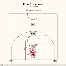Philadelphia 76ers rookie ben simmons has a weakness at the charity stripe and the washington wizards tried to exploit that on wednesday. Oc Ben Simmons Is Quietly Shooting 100 From The Mid Range This Postseason Nba