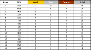 Countries that won at least one bronze medal (and no gold or silver medals). Germany To Pip Norway In Pyeongchang 2018 Medals Table Latest Projection Claims