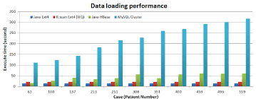 bar chart showing the performance evaluation in our data